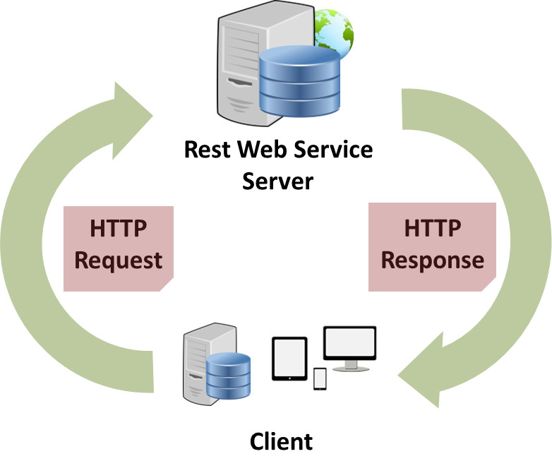  Todo lo que debes saber sobre Web RESTful