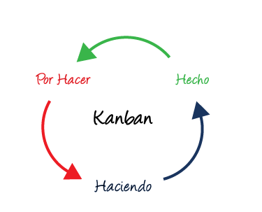  El método Kanban