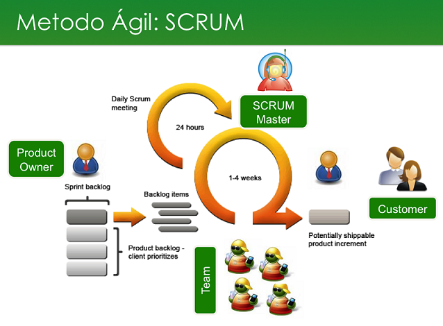  ¿Conoces en que consiste la Metodología Ágil en Scrum?