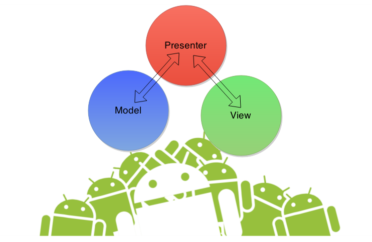  ¿Cómo organizar la capa de presentación MVP en Android?