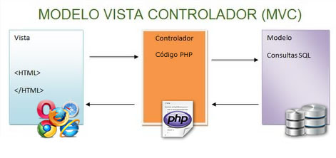  Modelo vista controlador en PHP