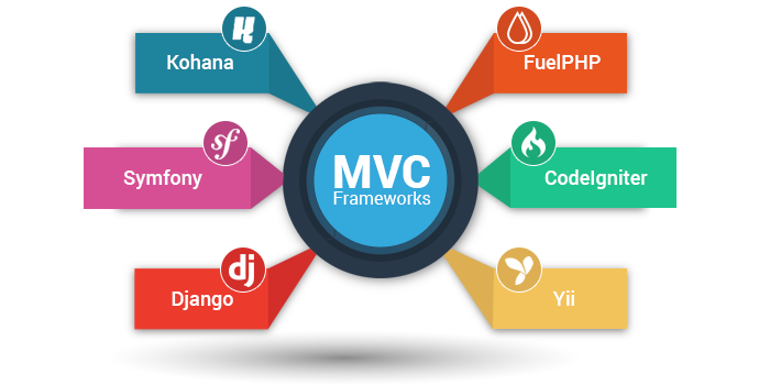  Aspectos Basicos que debes Saber de MVC