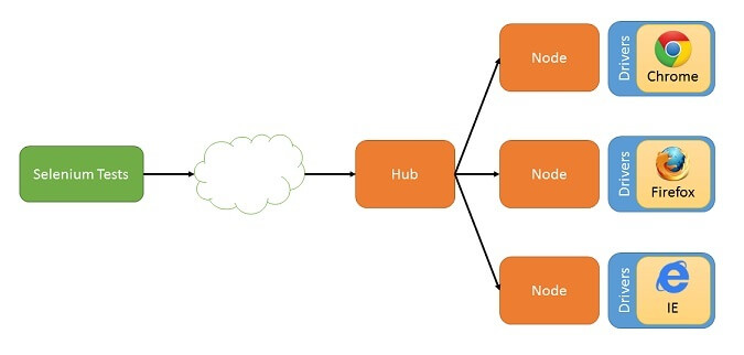Задание инфраструктура проекта selenium выберите все верные утверждения