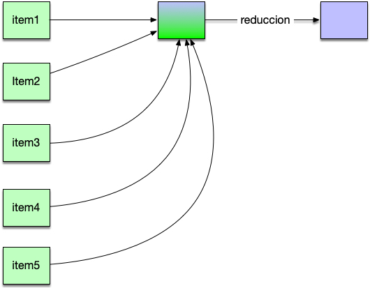 Java Stream Reduce , eliminando bucles – Programa en Línea