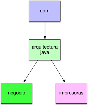 Java Packages vs JARs y su reutilización – Programa en Línea