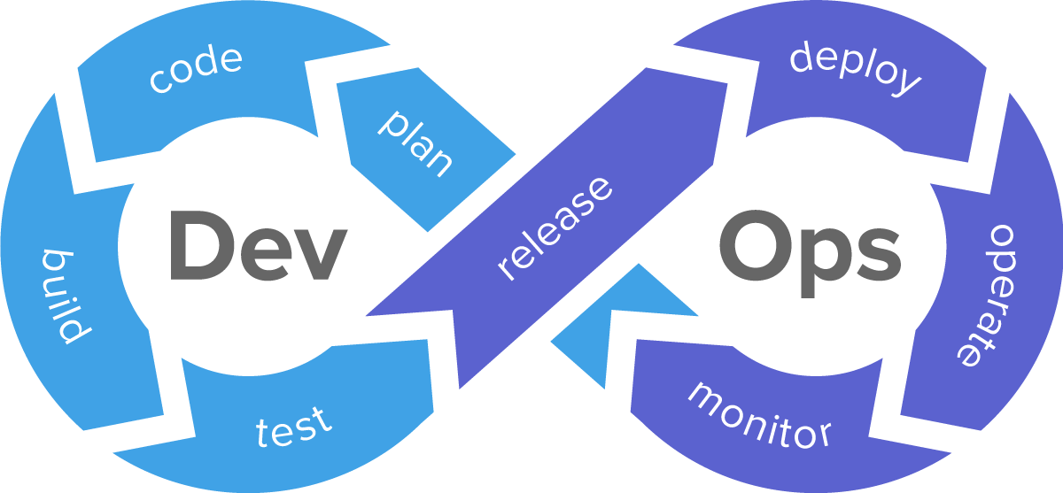  La importancia de la adopción de DevOps en los equipos