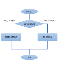 Algoritmo – Conogasi