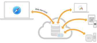  Web Services Soap con Atributos en la Petición o Request