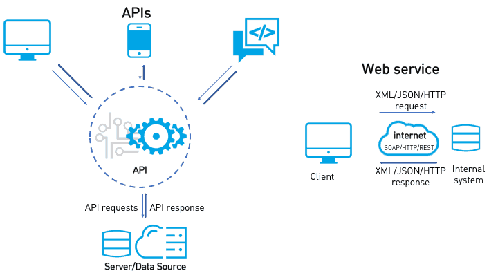  Lo relevante de web services