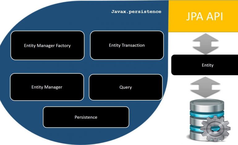  La API de persistencia de Java ¿Qué es JPA?