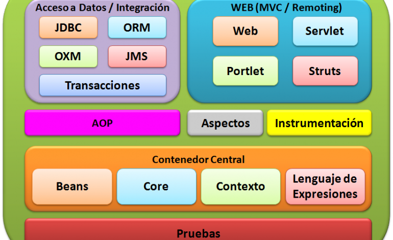  Introducción a los aspectos básicos de Spring Framework