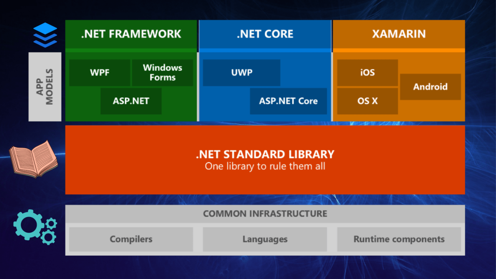 ¿Qué es realmente .NET Framework?