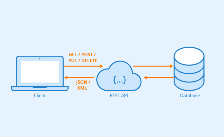  API Rest: ¿qué es y cómo funciona ese recurso?