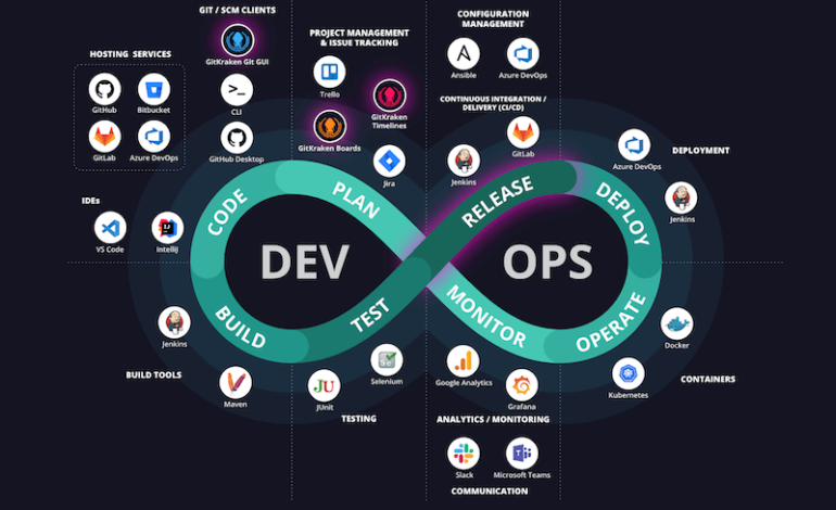  Herramientas esenciales para DevOps en 2024